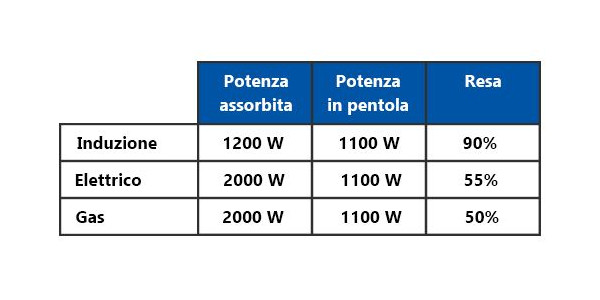 meglio piano cottura a gas o induzione